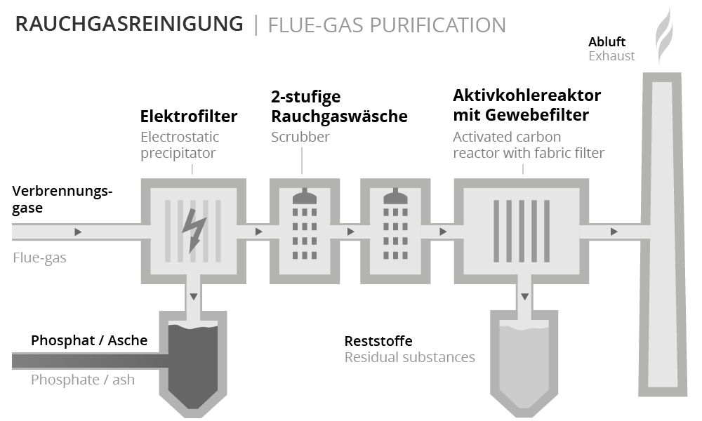 Illustration Rauchgasreinigung