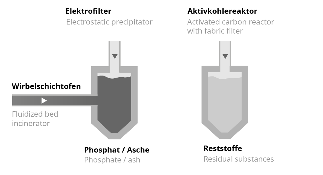 Illustration Schlammverwertung